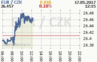 Online graf kurzu eur