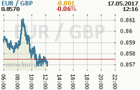 Online graf kurzu gbp/eur