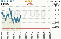 Online graf kurzu usd/eur