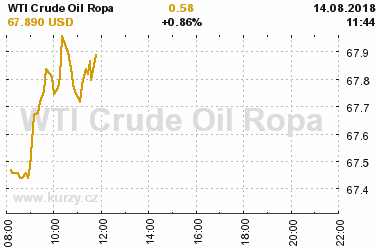 Online graf vvoje ceny komodity WTI Crude Oil Ropa