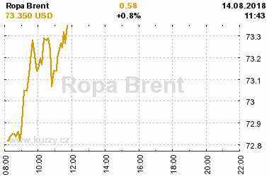 Online graf vvoje ceny komodity Ropa Brent