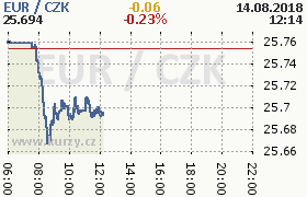 Online graf kurzu eur