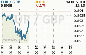 Online graf kurzu gbp/eur