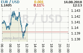 Online graf kurzu usd/eur