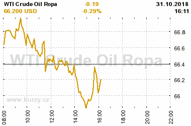 Online graf vvoje ceny komodity WTI Crude Oil Ropa