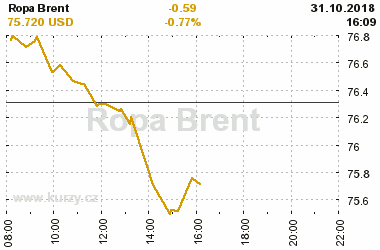 Online graf vvoje ceny komodity Ropa Brent