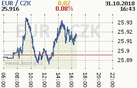 Online graf kurzu eur