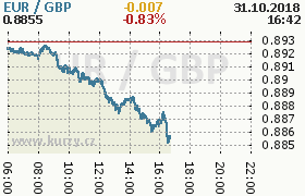 Online graf kurzu gbp/eur