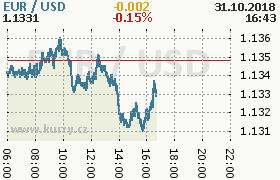 Online graf kurzu usd/eur