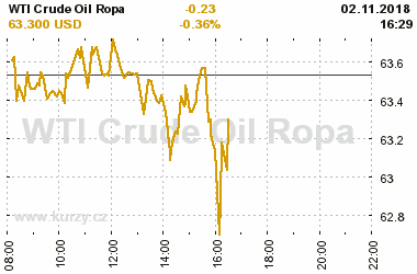 Online graf vvoje ceny komodity WTI Crude Oil Ropa