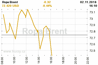 Online graf vvoje ceny komodity Ropa Brent