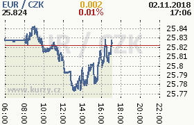 Online graf kurzu eur