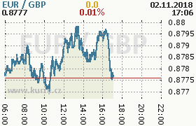 Online graf kurzu gbp/eur