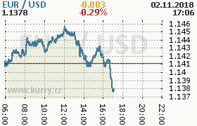 Online graf kurzu usd/eur