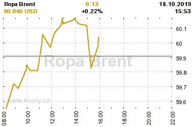 Online graf vvoje ceny komodity Ropa Brent