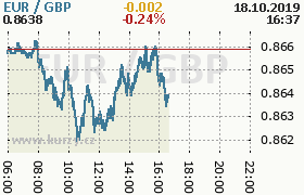 Online graf kurzu gbp/eur