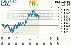 Online graf kurzu usd/eur