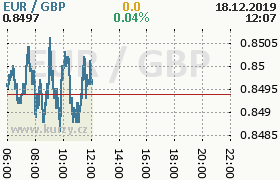 Online graf kurzu gbp/eur