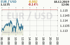 Online graf kurzu usd/eur