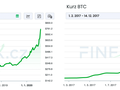 Porovnání akcií TSLA a ceny BTC