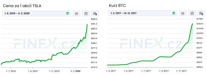 Porovnn akci TSLA a ceny BTC