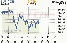 Online graf kurzu eur