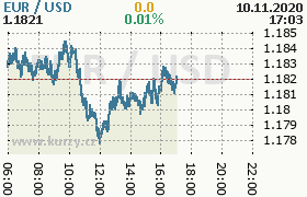 Online graf kurzu usd/eur