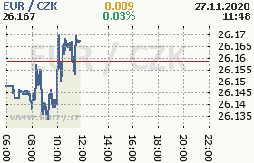 Online graf kurzu eur