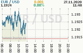 Online graf kurzu usd/eur