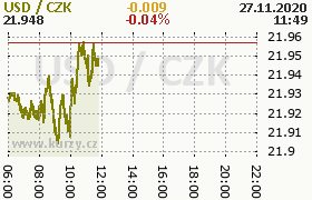 Online graf kurzu usd