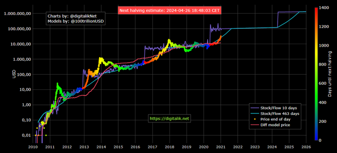 Bitcoin - stock to flow model