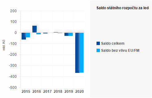 Graf - Saldo sttnho rozpotu za prosinec