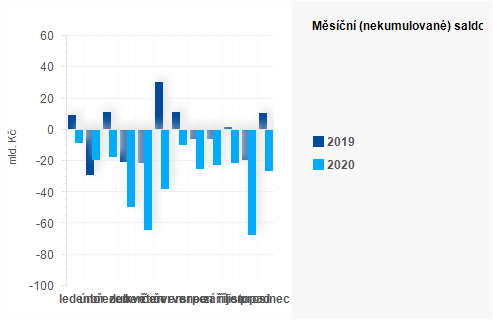 Graf - Msn (nekumulovan) saldo sttnho rozpotu