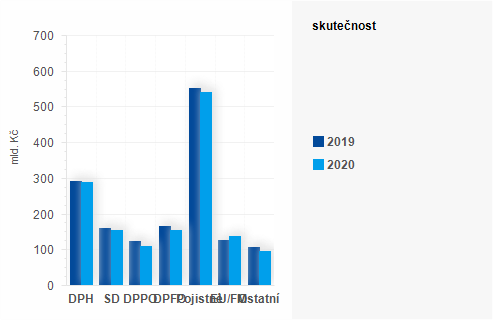 Graf - Graf - Pjmy sttnho rozpotu k 31. prosinci 2020 - Skutenost