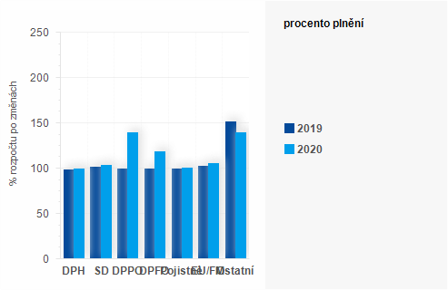 Graf - Graf - Pjmy sttnho rozpotu k 31. prosinci 2020 - Plnn