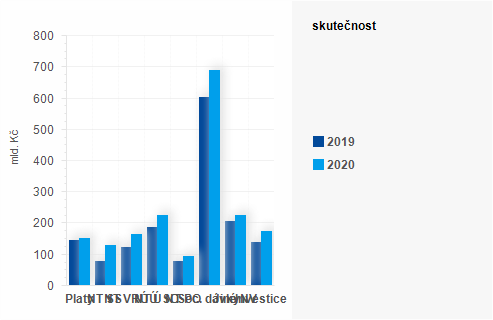 Graf - Graf - Vdaje sttnho rozpotu k 31. prosinci 2020 - Skutenost