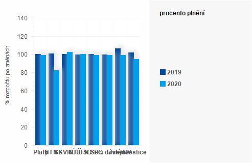 Graf - Graf - Vdaje sttnho rozpotu k 31. prosinci 2020 - Plnn