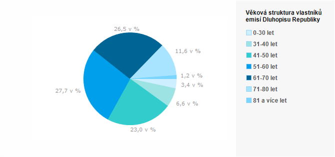 Graf - Graf - Vkov struktura vlastnk emis Dluhopisu Republiky