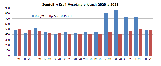 Zemel v Kraji Vysoina v letech 2020 a 2021