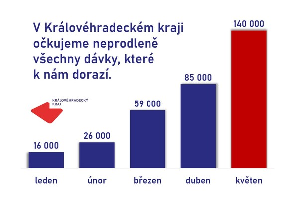 Krlovhradeck kraj je jeden ze t nejvce prookovanch region R