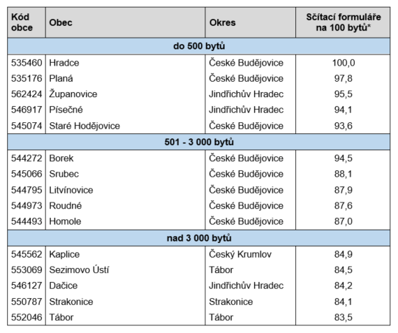 TOP 5 nejaktivnjch obc dle kategori potu byt v Jihoeskm kraji