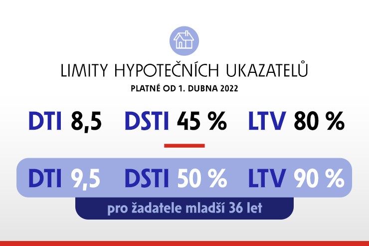 Hypotéky - limity ČNB 2022