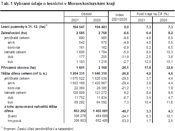 Tab. 1 Vybran daje o lesnictv v Moravskoslezskm kraji
