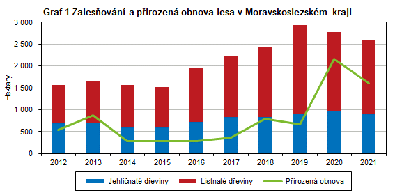 Graf 1 Zalesovn a pirozen obnova lesa v Moravskoslezskm kraji