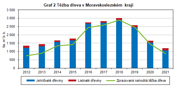 Graf 2 Tba deva v Moravskoslezskm kraji