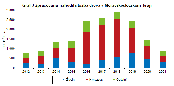 Graf 3 Zpracovan nahodil tba deva v Moravskoslezskm kraji