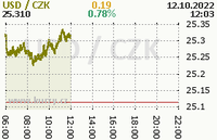 Online graf kurzu usd