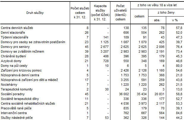 Tab. 1 Sociln sluby poskytovan v Jihomoravskm kraji v roce 2021