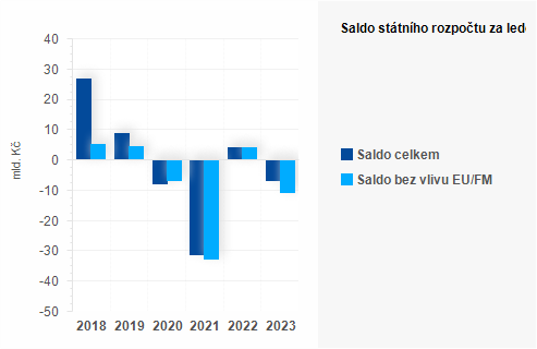 Graf - Saldo sttnho rozpotu za leden