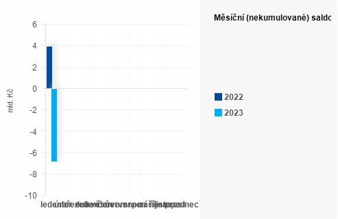 Graf - Msn (nekumulovan) saldo sttnho rozpotu